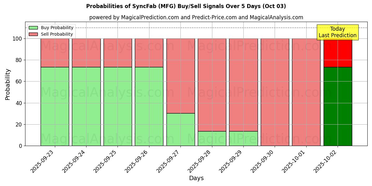 Probabilities of SincronizarFab (MFG) Buy/Sell Signals Using Several AI Models Over 5 Days (03 Oct) 