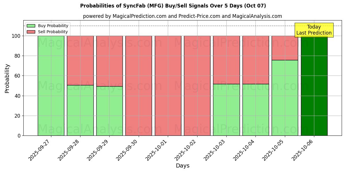 Probabilities of SyncFab (MFG) Buy/Sell Signals Using Several AI Models Over 5 Days (07 Oct) 