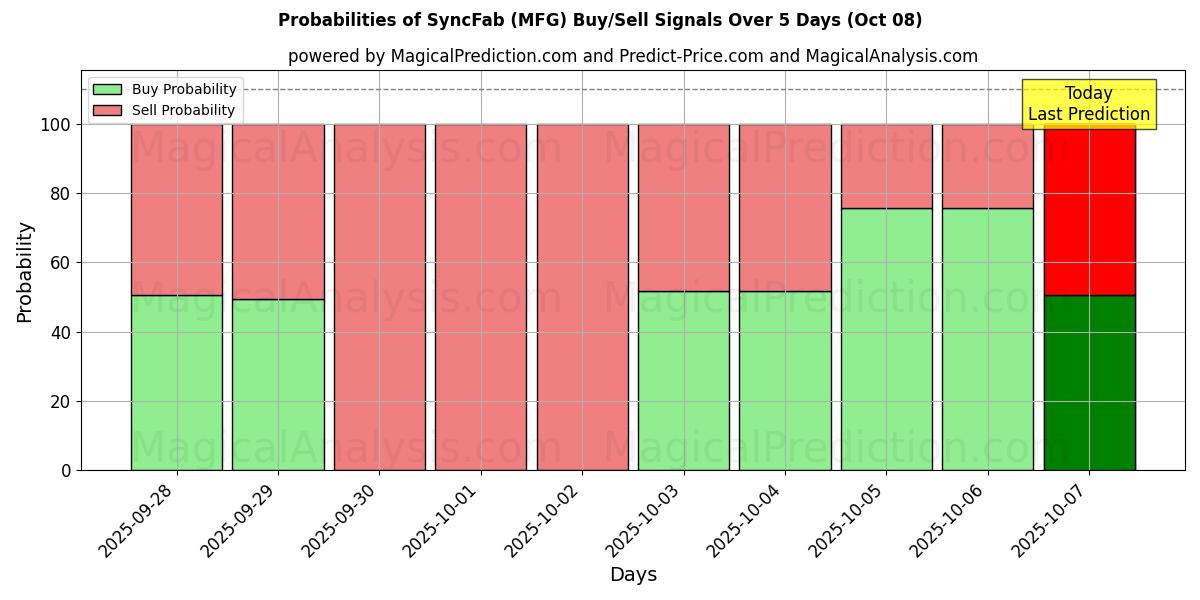 Probabilities of 동기화Fab (MFG) Buy/Sell Signals Using Several AI Models Over 5 Days (08 Oct) 