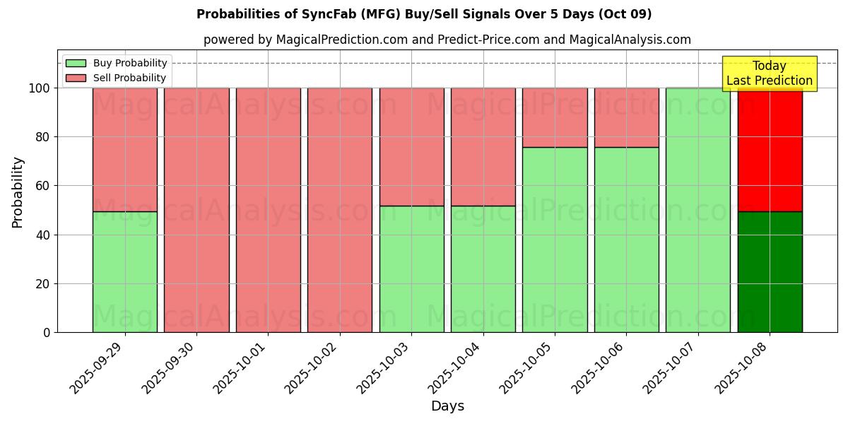 Probabilities of SyncFab (MFG) Buy/Sell Signals Using Several AI Models Over 5 Days (09 Oct) 