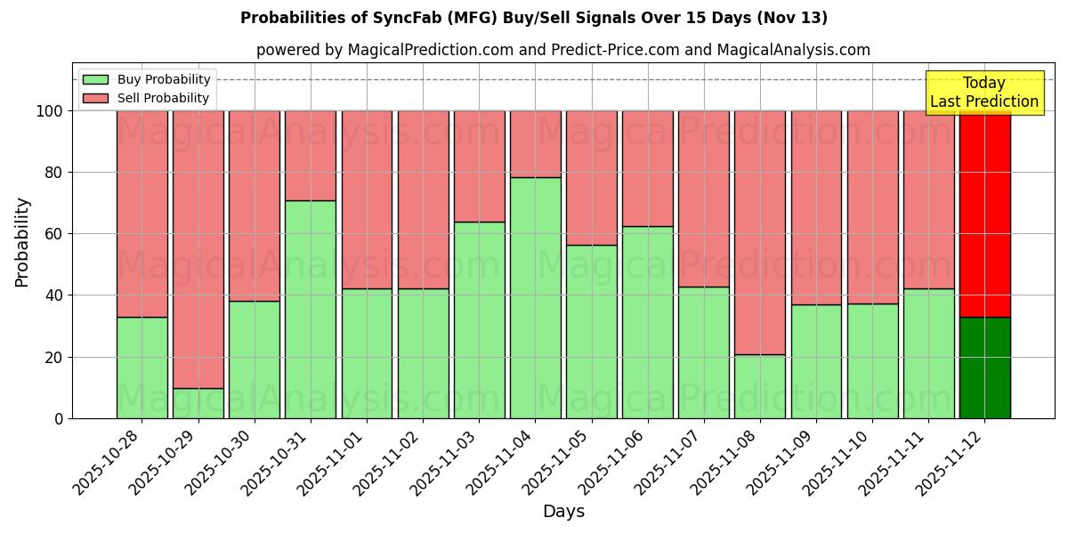 Probabilities of SyncFab (MFG) Buy/Sell Signals Using Several AI Models Over 5 Days (13 Nov) 