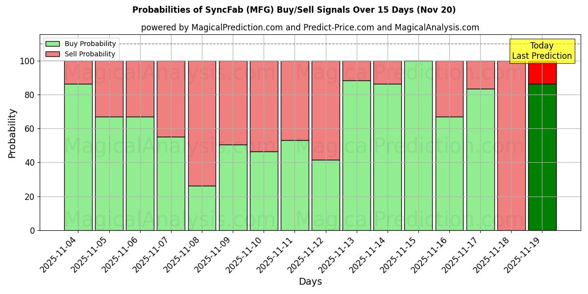 Probabilities of SyncFab (MFG) Buy/Sell Signals Using Several AI Models Over 5 Days (20 Nov) 