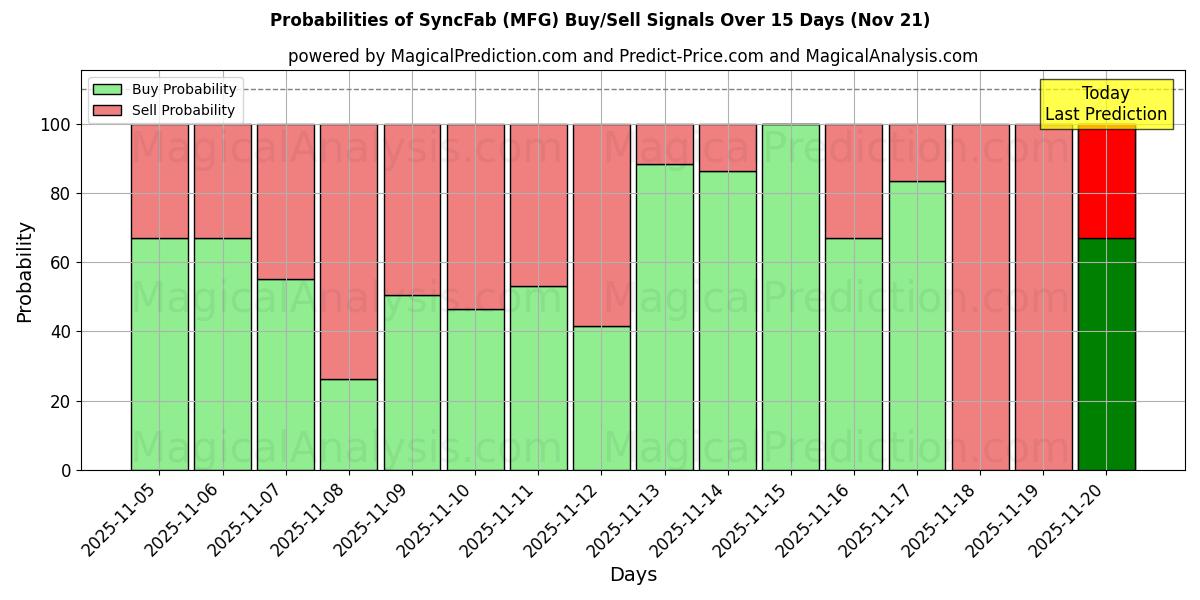 Probabilities of SyncFab (MFG) Buy/Sell Signals Using Several AI Models Over 5 Days (21 Nov) 