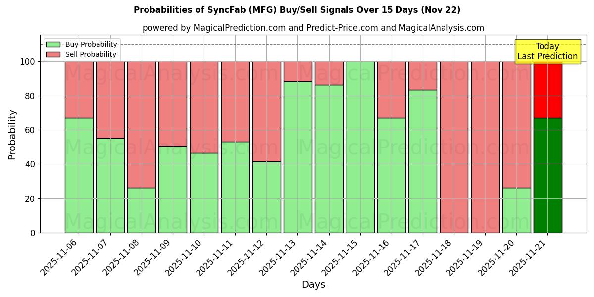 Probabilities of SyncFab (MFG) Buy/Sell Signals Using Several AI Models Over 5 Days (22 Nov) 