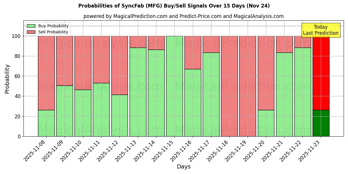 Probabilities of SyncFab (MFG) Buy/Sell Signals Using Several AI Models Over 5 Days (24 Nov) 