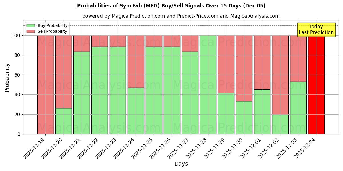 Probabilities of SyncFab (MFG) Buy/Sell Signals Using Several AI Models Over 5 Days (05 Dec) 