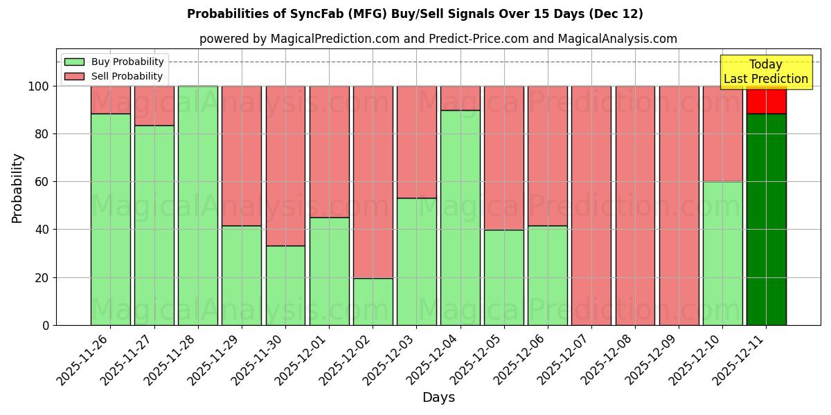 Probabilities of SyncFab (MFG) Buy/Sell Signals Using Several AI Models Over 5 Days (12 Dec) 