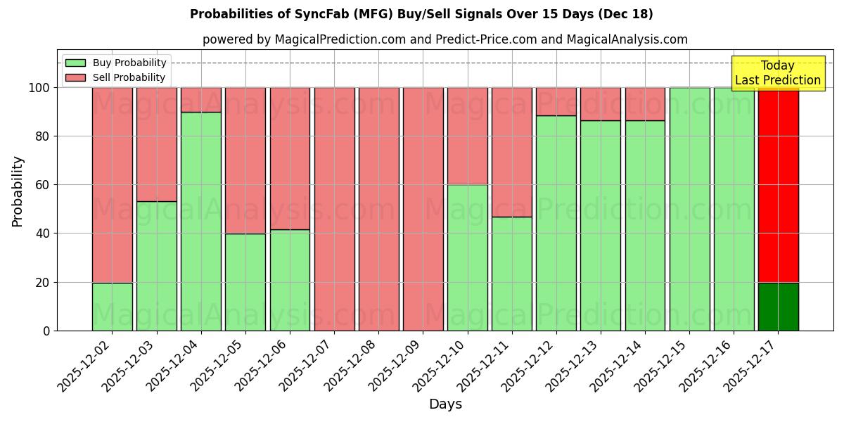 Probabilities of SyncFab (MFG) Buy/Sell Signals Using Several AI Models Over 5 Days (18 Dec) 