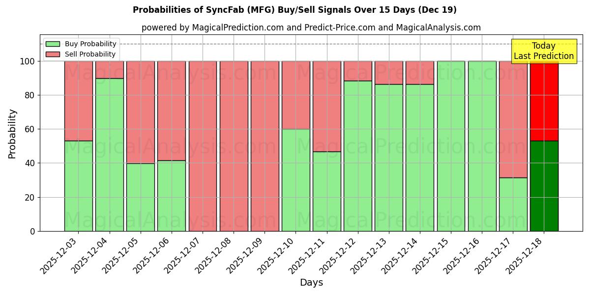 Probabilities of SyncFab (MFG) Buy/Sell Signals Using Several AI Models Over 5 Days (19 Dec) 