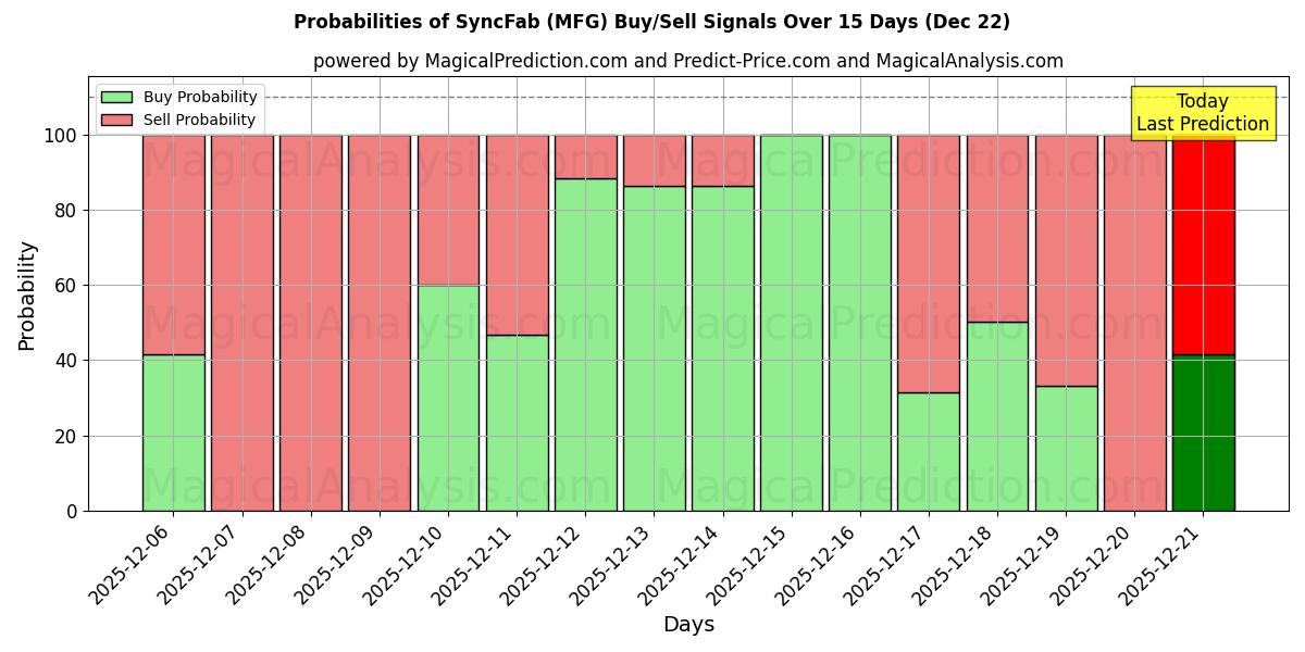 Probabilities of SyncFab (MFG) Buy/Sell Signals Using Several AI Models Over 5 Days (22 Dec) 