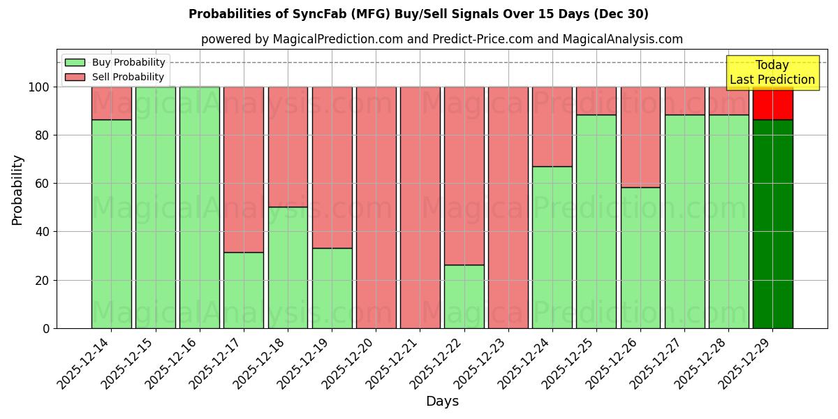 Probabilities of SyncFab (MFG) Buy/Sell Signals Using Several AI Models Over 5 Days (30 Dec) 