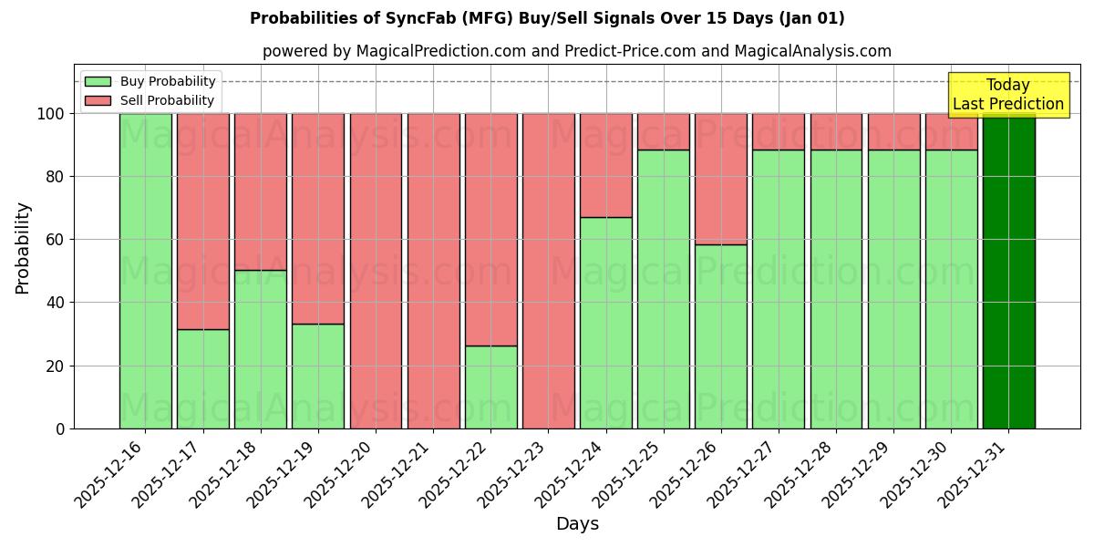 Probabilities of SyncFab (MFG) Buy/Sell Signals Using Several AI Models Over 5 Days (01 Jan) 