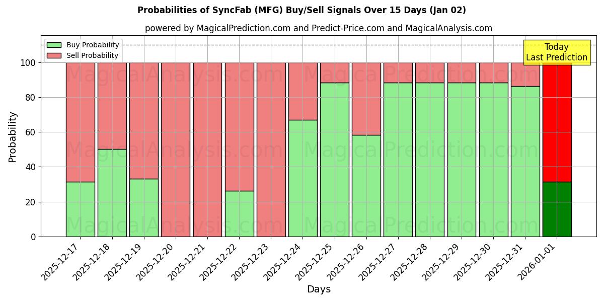 Probabilities of SyncFab (MFG) Buy/Sell Signals Using Several AI Models Over 5 Days (02 Jan) 