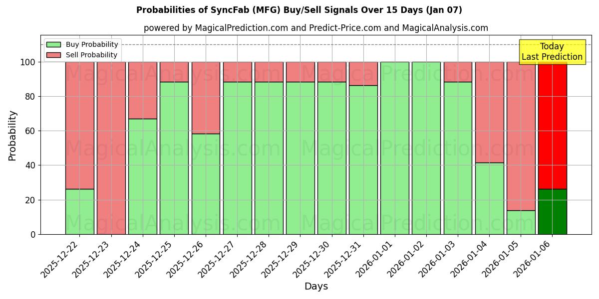 Probabilities of SyncFab (MFG) Buy/Sell Signals Using Several AI Models Over 5 Days (06 Jan) 