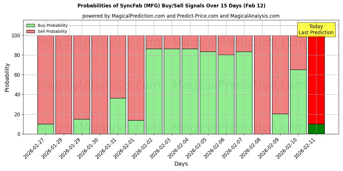 Probabilities of SyncFab (MFG) Buy/Sell Signals Using Several AI Models Over 5 Days (12 Feb) 