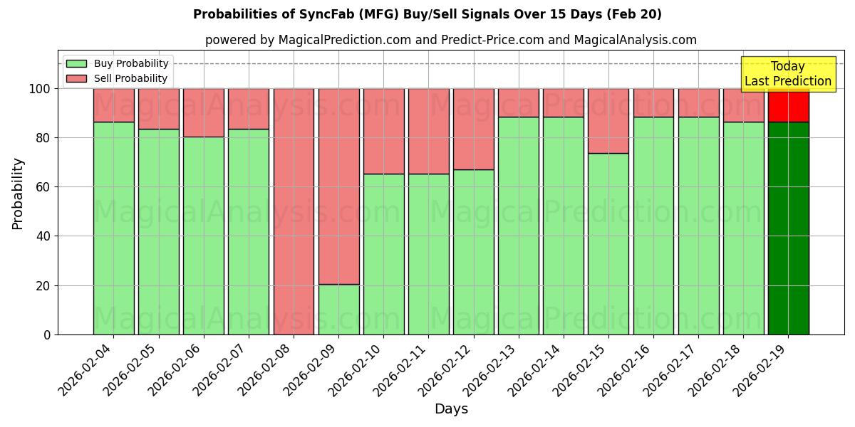 Probabilities of SincronizarFab (MFG) Buy/Sell Signals Using Several AI Models Over 5 Days (20 Feb) 