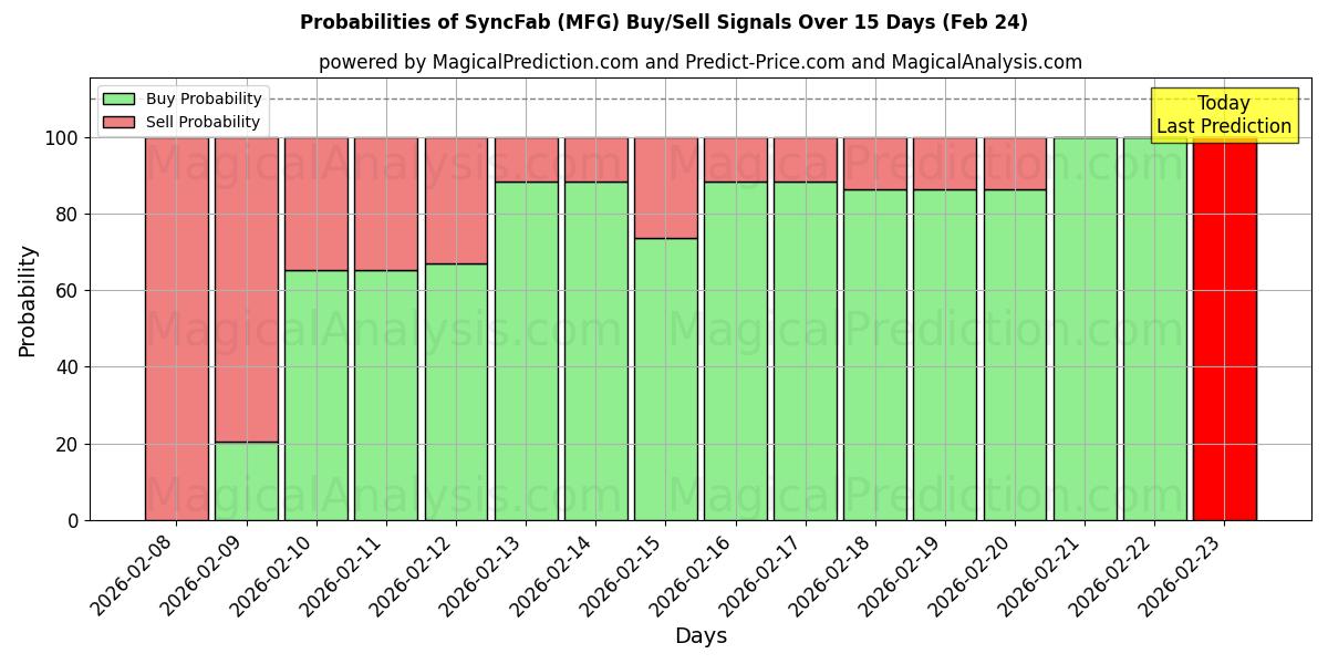 Probabilities of 同步工厂 (MFG) Buy/Sell Signals Using Several AI Models Over 5 Days (24 Feb) 