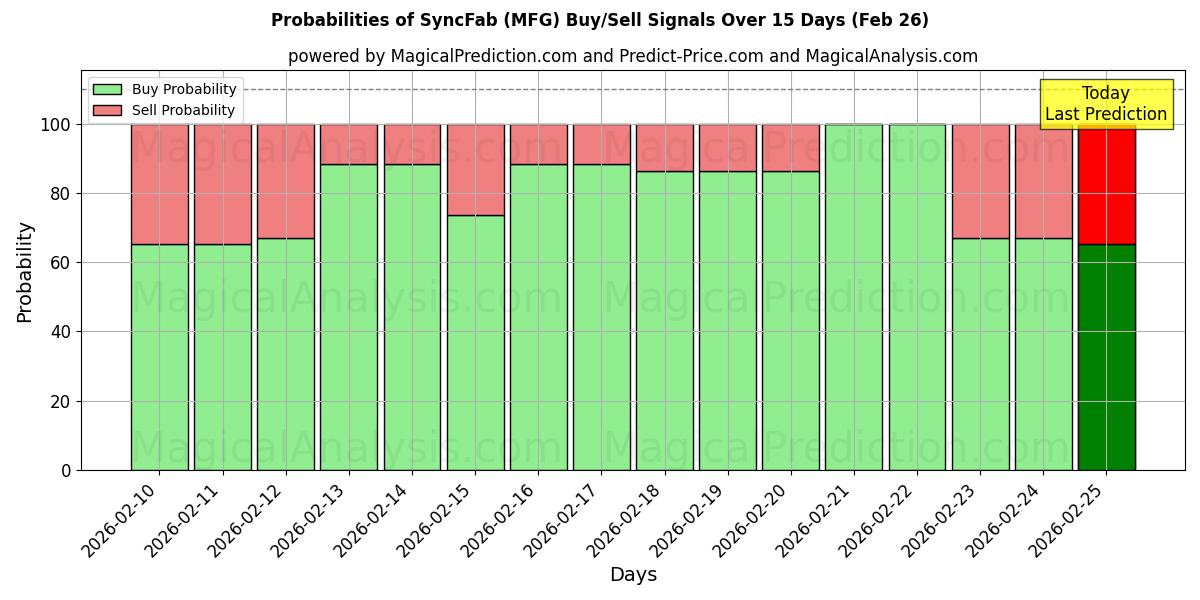 Probabilities of SyncFab (MFG) Buy/Sell Signals Using Several AI Models Over 5 Days (26 Feb) 