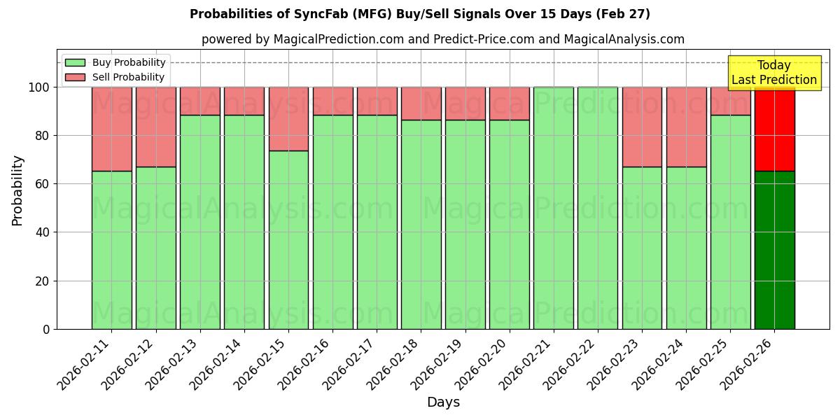 Probabilities of СинкФаб (MFG) Buy/Sell Signals Using Several AI Models Over 5 Days (27 Feb) 