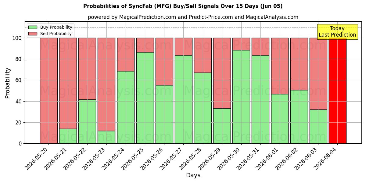 Probabilities of SincronizarFab (MFG) Buy/Sell Signals Using Several AI Models Over 5 Days (05 Jun) 