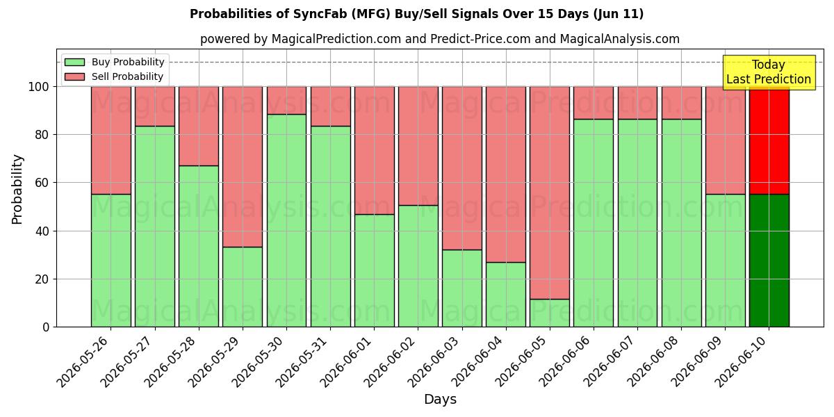Probabilities of SyncFab (MFG) Buy/Sell Signals Using Several AI Models Over 5 Days (11 Jun) 