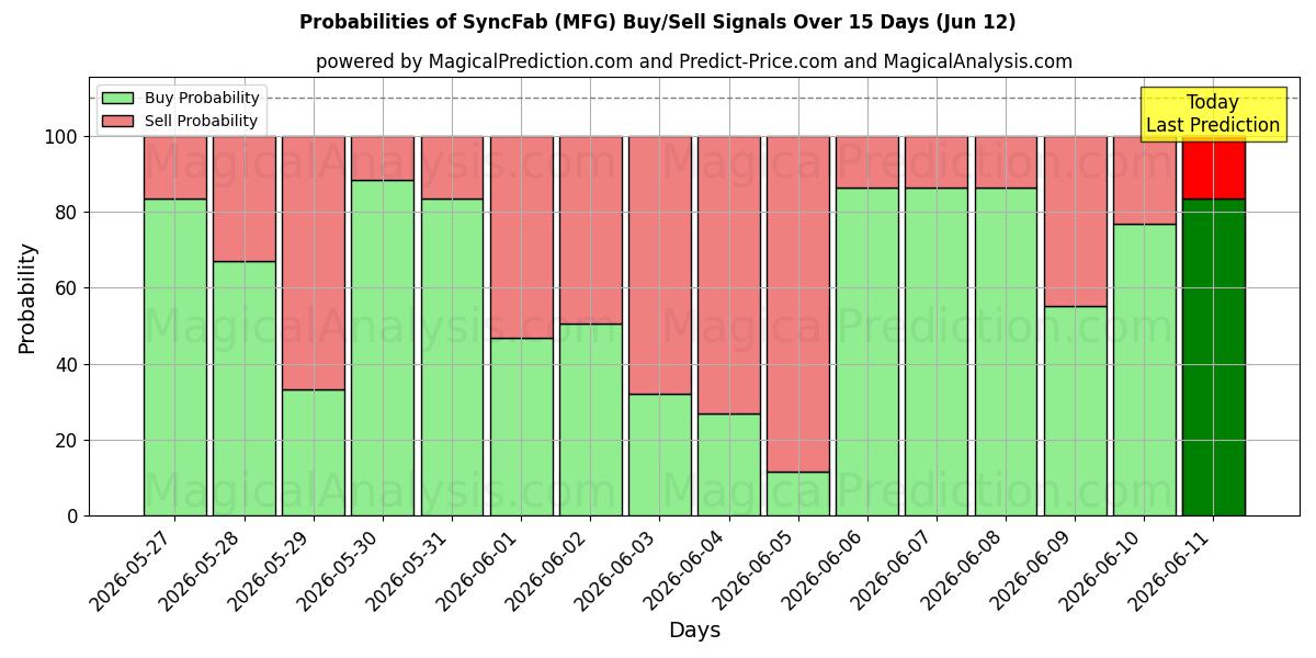 Probabilities of SyncFab (MFG) Buy/Sell Signals Using Several AI Models Over 5 Days (12 Jun) 