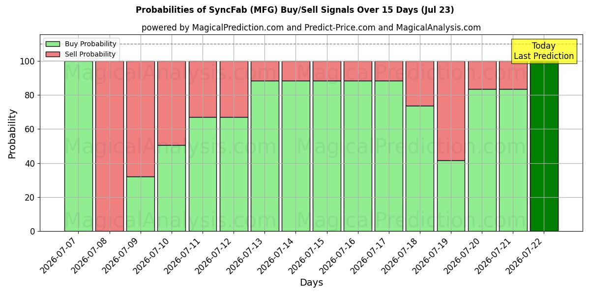 Probabilities of SyncFab (MFG) Buy/Sell Signals Using Several AI Models Over 5 Days (23 Jul) 