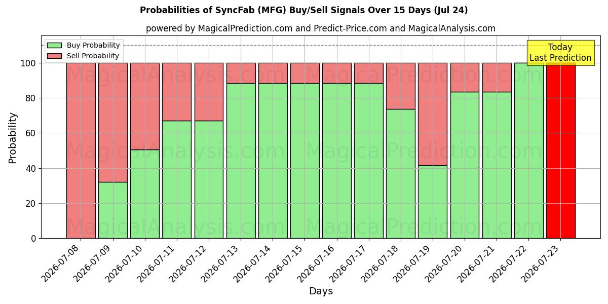 Probabilities of SyncFab (MFG) Buy/Sell Signals Using Several AI Models Over 5 Days (24 Jul) 