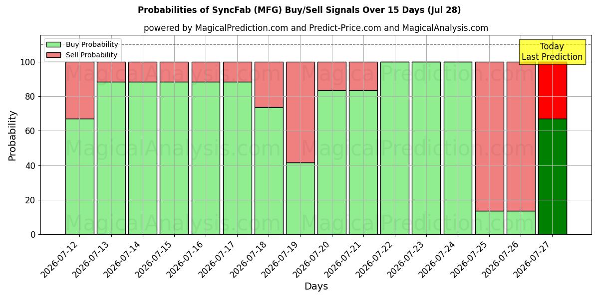 Probabilities of SyncFab (MFG) Buy/Sell Signals Using Several AI Models Over 5 Days (28 Jul) 