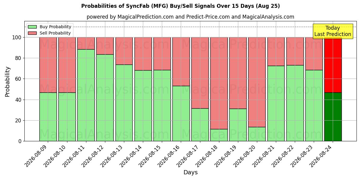 Probabilities of SyncFab (MFG) Buy/Sell Signals Using Several AI Models Over 5 Days (11 Aug) 