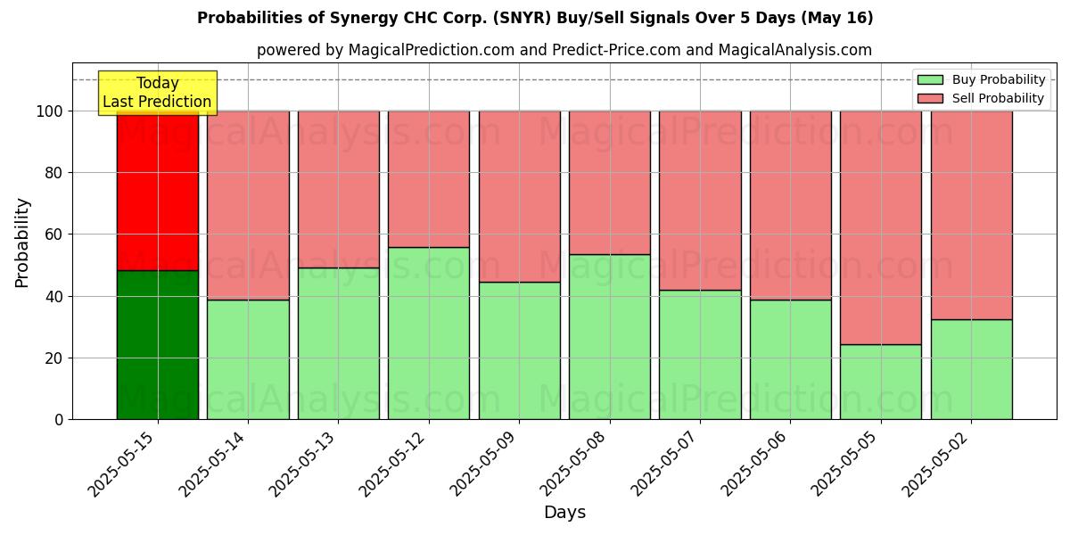 Kans van Synergy CHC Corp. (SNYR) koop/verkoop signalen met verschillende AI-modellen over 10 dagen (31 Jul) Probabilities of Synergy CHC Corp. (SNYR) Buy/Sell Signals Using Several AI Models Over 5 Days (31 Jul)