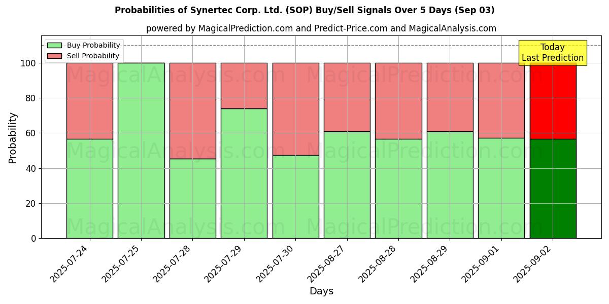 Probabilities of Synertec Corp. Ltd. (SOP) Buy/Sell Signals Using Several AI Models Over 5 Days (03 Sep) 