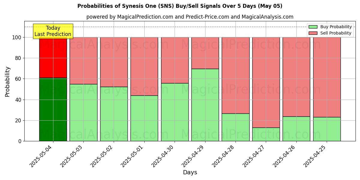 AI Modelleri ile Synesis Bir (SNS) Al/Sat Sinyalleri Olasılıkları 10 Günlük (05 May) Probabilities of Synesis Bir (SNS) Buy/Sell Signals Using Several AI Models Over 5 Days (05 May)