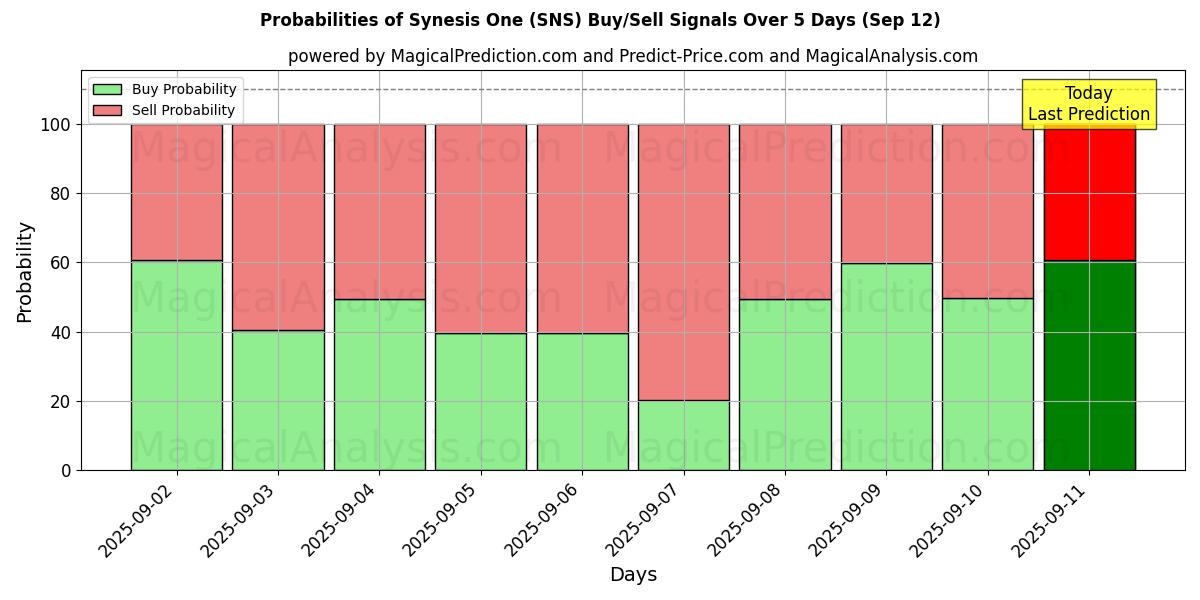 Probabilities of 시네시스 원 (SNS) Buy/Sell Signals Using Several AI Models Over 5 Days (12 Sep) 