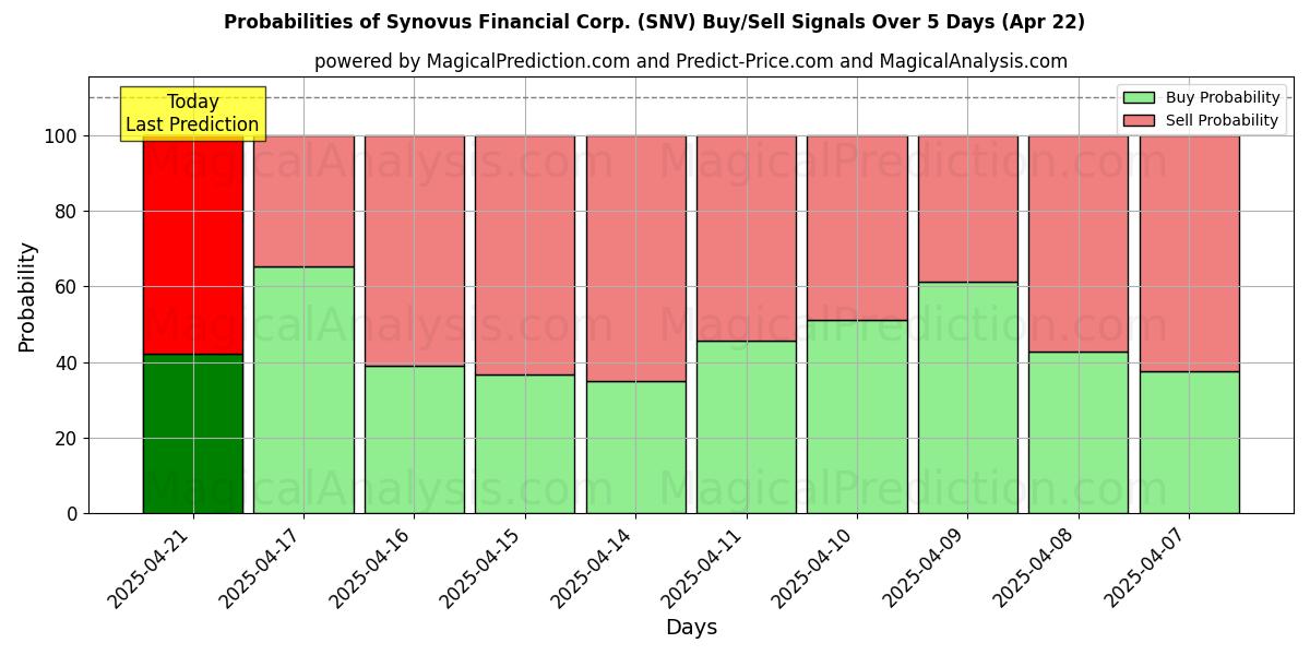 Probabilities of Synovus Financial Corp. (SNV) Buy/Sell Signals Using Several AI Models Over 10 Days (22 Apr) Probabilities of Synovus Financial Corp. (SNV) Buy/Sell Signals Using Several AI Models Over 5 Days (22 Apr)