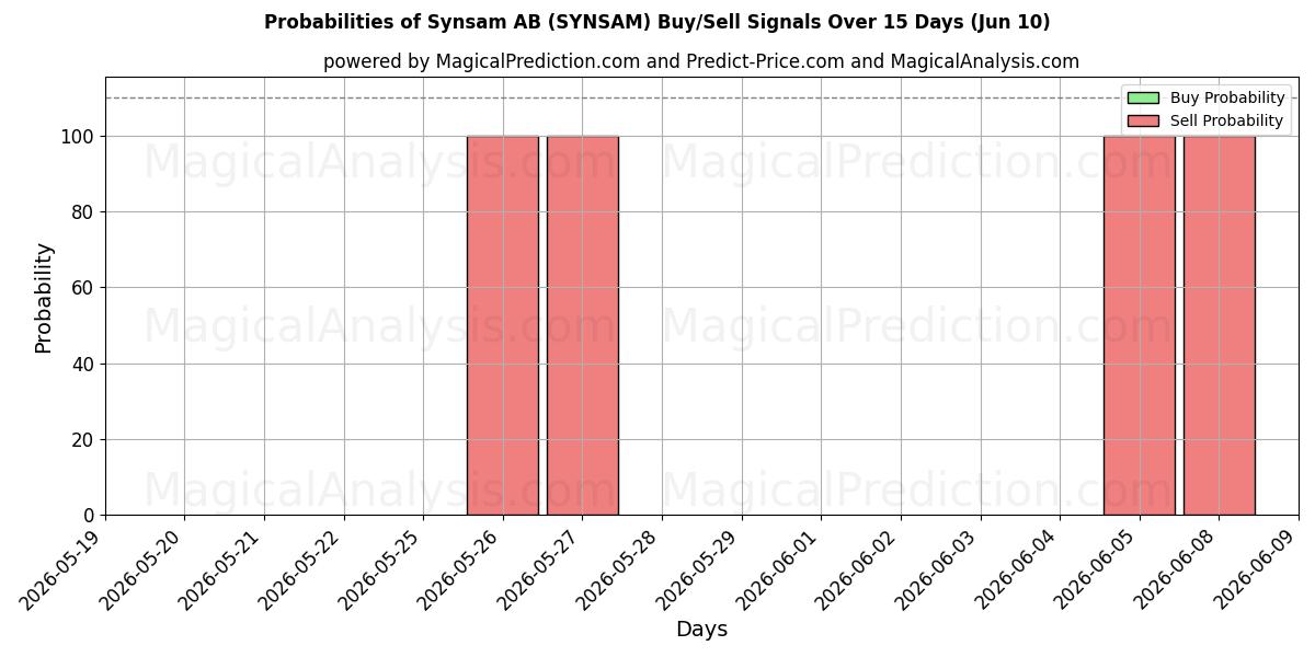 Probabilities of Synsam AB (SYNSAM) Buy/Sell Signals Using Several AI Models Over 5 Days (10 Jun) 