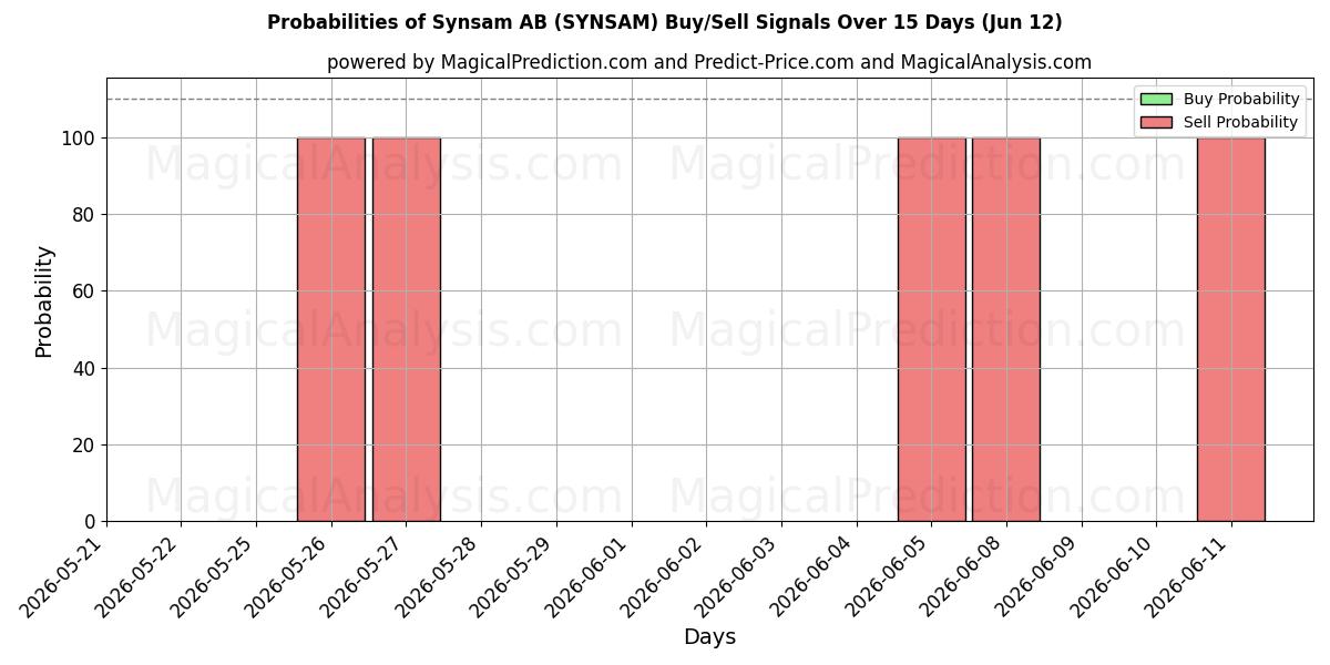 Probabilities of Synsam AB (SYNSAM) Buy/Sell Signals Using Several AI Models Over 5 Days (12 Jun) 