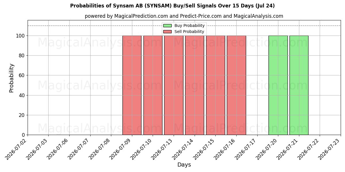 Probabilities of Synsam AB (SYNSAM) Buy/Sell Signals Using Several AI Models Over 5 Days (24 Jul) 