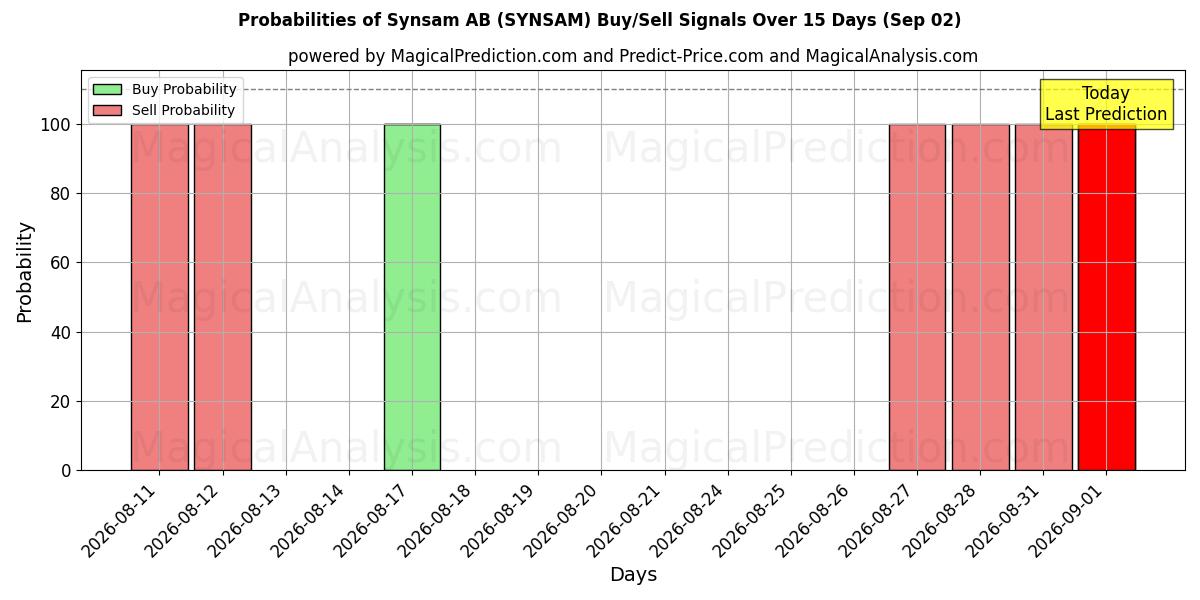 Probabilities of Synsam AB (SYNSAM) Buy/Sell Signals Using Several AI Models Over 5 Days (02 Sep) 
