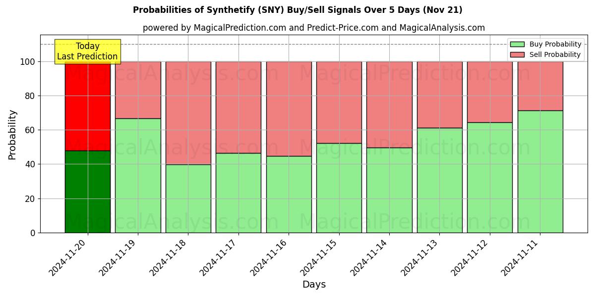 Probabilities of Synthetify (SNY) Buy/Sell Signals Using Several AI Models Over 5 Days (21 Nov) 