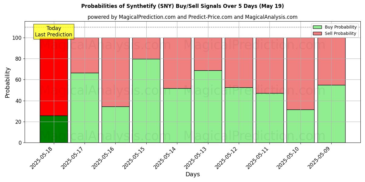 Probabilities of Synthetify (SNY) Buy/Sell Signals Using Several AI Models Over 5 Days (19 May) 