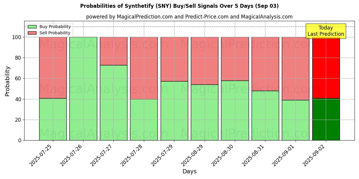 Probabilities of Sintetizar (SNY) Buy/Sell Signals Using Several AI Models Over 5 Days (03 Sep) 