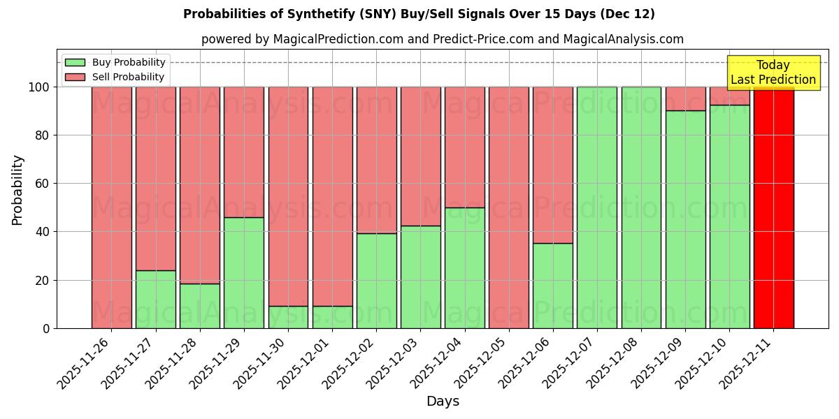 Probabilities of Synthetiseer (SNY) Buy/Sell Signals Using Several AI Models Over 5 Days (12 Dec) 