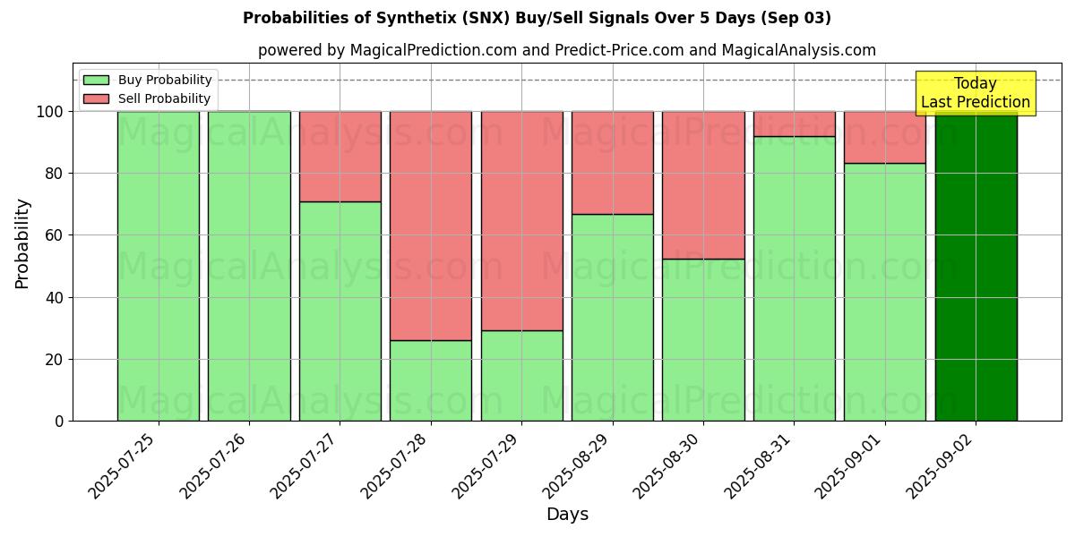 Probabilities of Synthetix (SNX) Buy/Sell Signals Using Several AI Models Over 5 Days (03 Sep) 