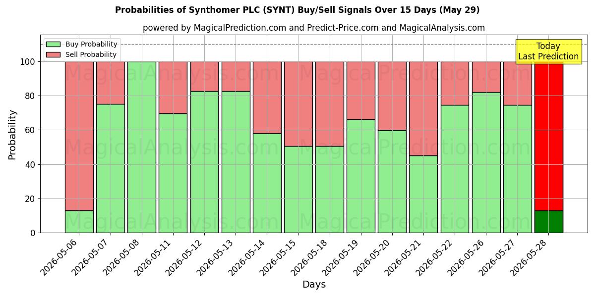 Probabilities of Synthomer PLC (SYNT) Buy/Sell Signals Using Several AI Models Over 5 Days (29 May) 