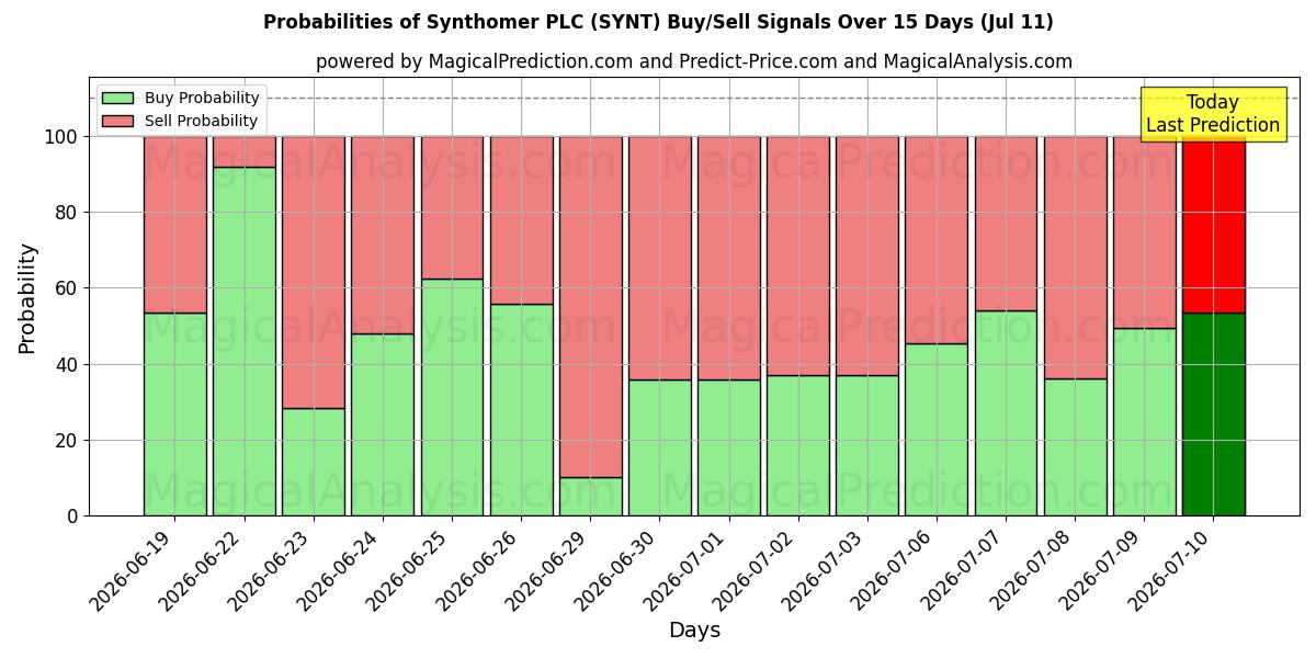 Probabilities of Synthomer PLC (SYNT) Buy/Sell Signals Using Several AI Models Over 5 Days (11 Jul) 
