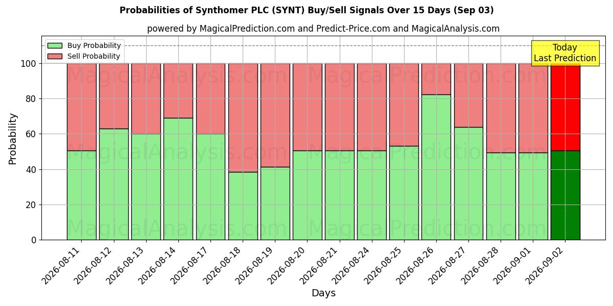 Probabilities of Synthomer PLC (SYNT) Buy/Sell Signals Using Several AI Models Over 5 Days (03 Sep) 