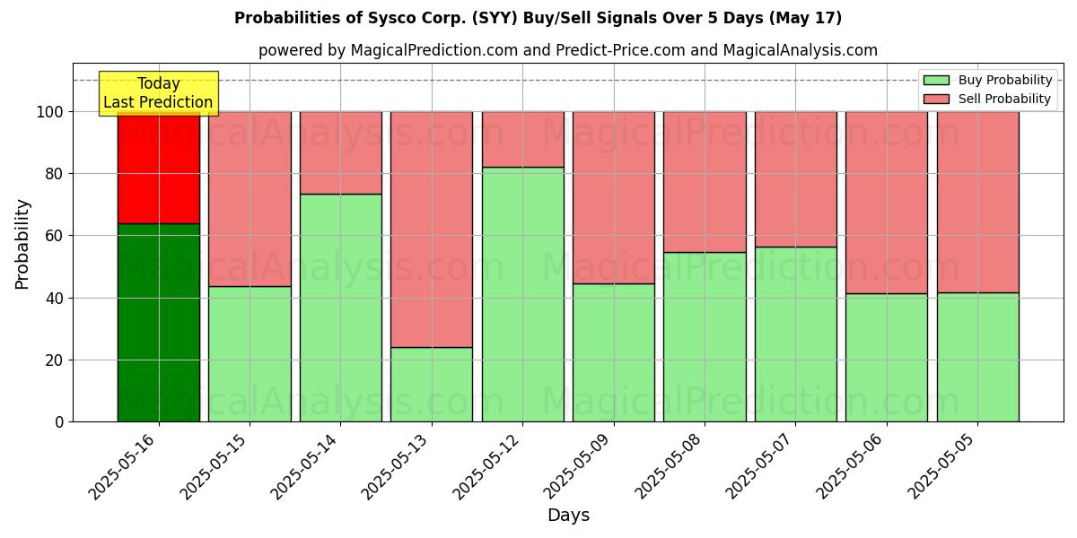 Mahdollisuudet Sysco Corp. (SYY) osto/myyntisignaalille käyttäen useita tekoälymalleja 10 päivän aikana (31 Jul) Probabilities of Sysco Corp. (SYY) Buy/Sell Signals Using Several AI Models Over 5 Days (31 Jul)