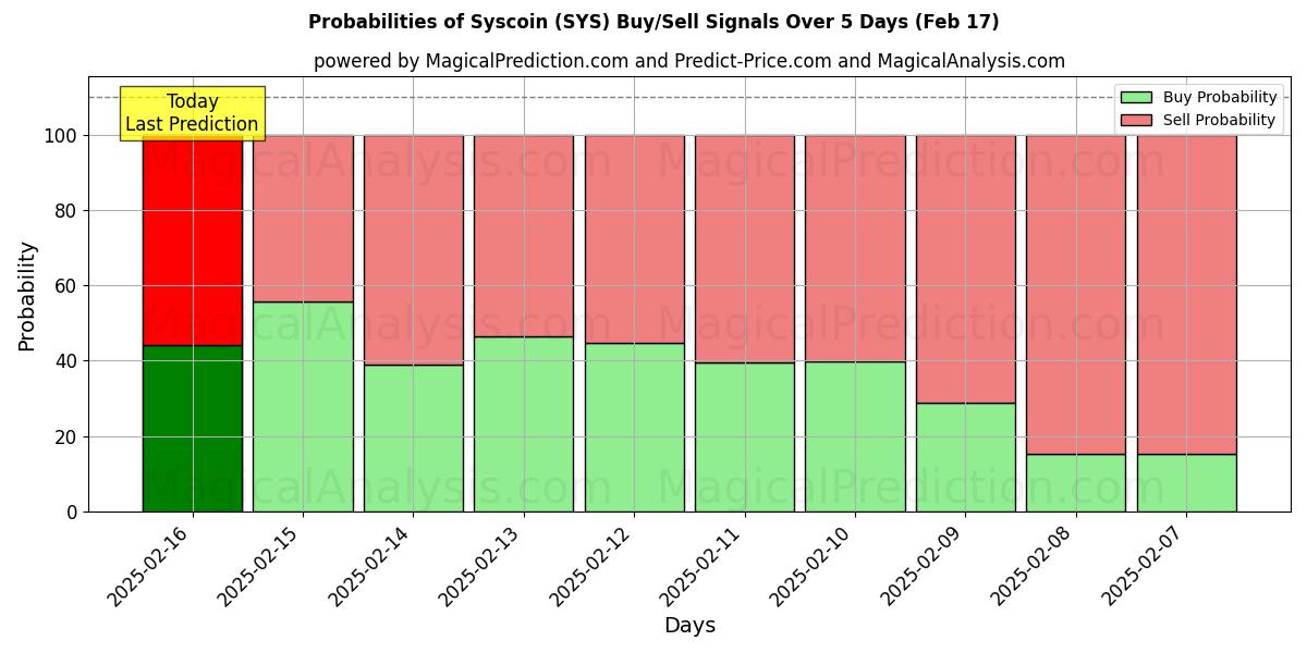 Probabilities of Syscoin (SYS) Buy/Sell Signals Using Several AI Models Over 5 Days (04 Feb) 