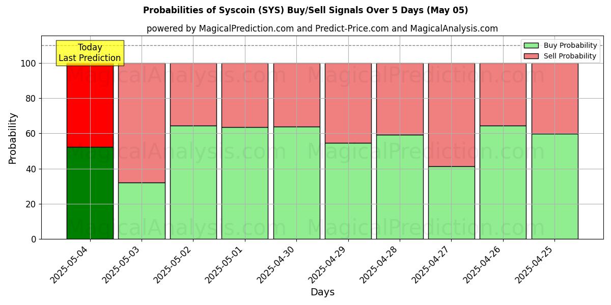 Probabilities of Syscoin (SYS) Buy/Sell Signals Using Several AI Models Over 10 Days (22 Apr) Probabilities of Syscoin (SYS) Buy/Sell Signals Using Several AI Models Over 5 Days (22 Apr)